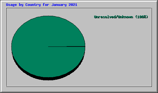 Usage by Country for January 2021