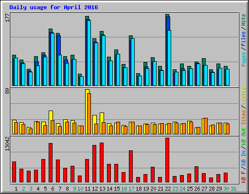 Daily usage for April 2016