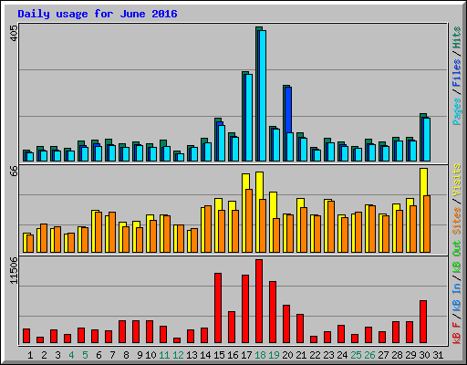 Daily usage for June 2016