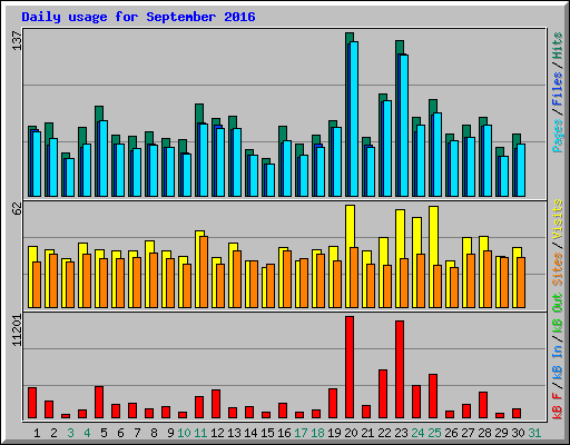 Daily usage for September 2016