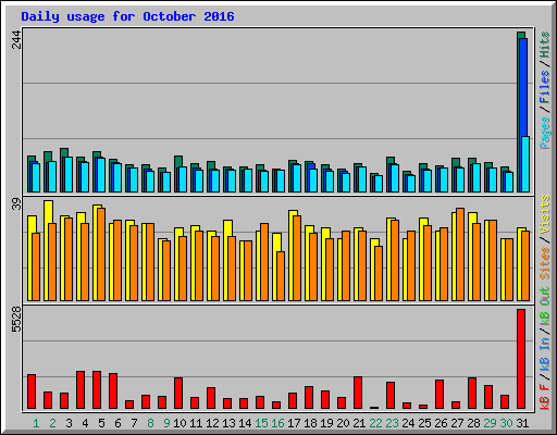 Daily usage for October 2016