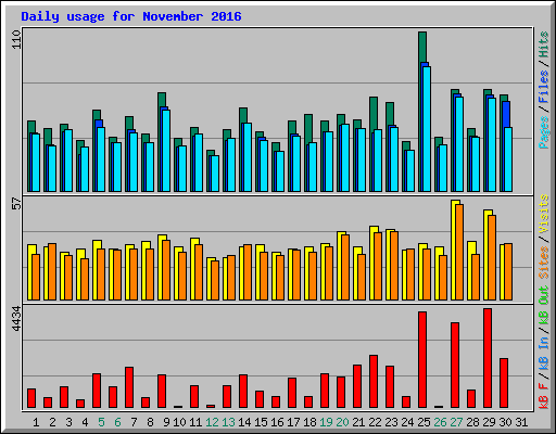 Daily usage for November 2016