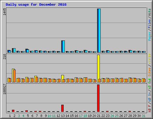 Daily usage for December 2016