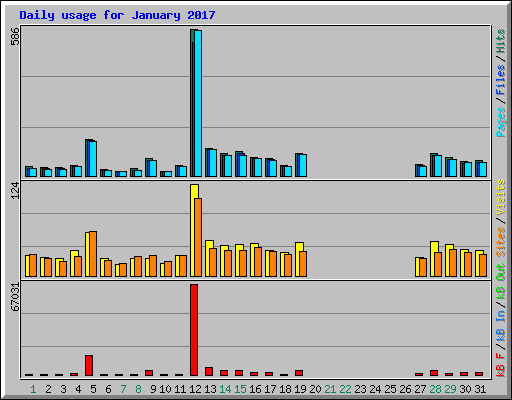 Daily usage for January 2017