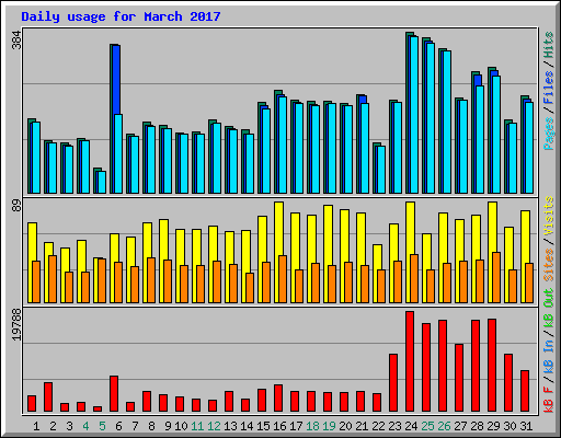 Daily usage for March 2017