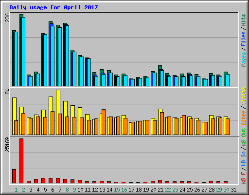 Daily usage for April 2017