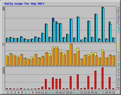 Daily usage for May 2017