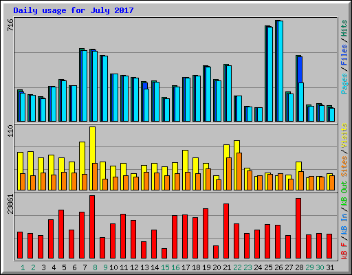 Daily usage for July 2017