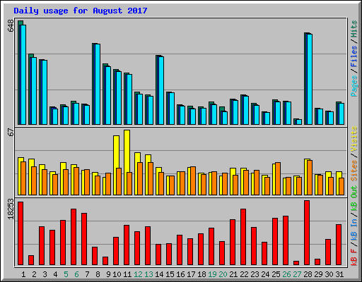 Daily usage for August 2017