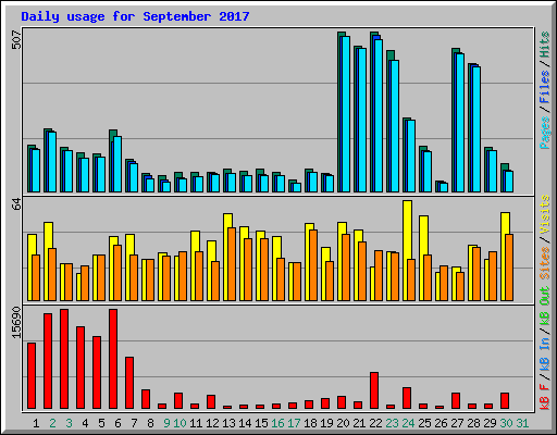 Daily usage for September 2017