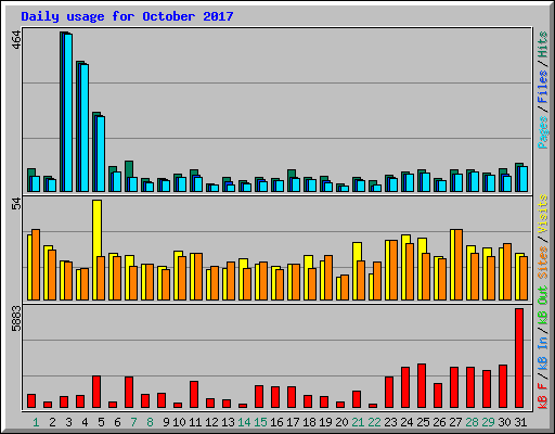 Daily usage for October 2017