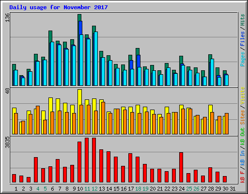 Daily usage for November 2017