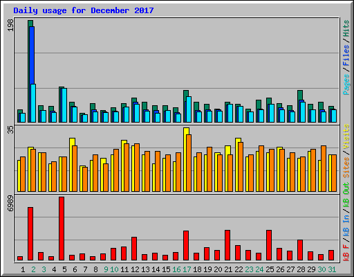 Daily usage for December 2017