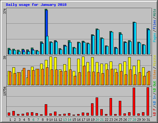 Daily usage for January 2018