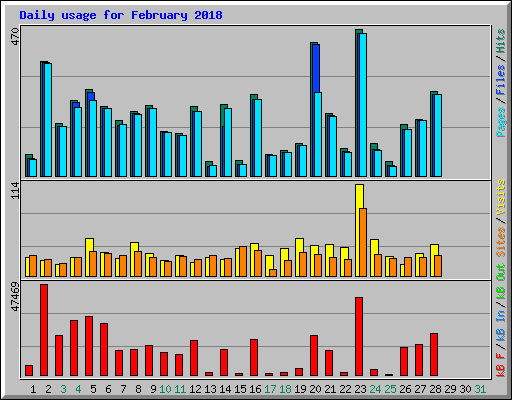 Daily usage for February 2018