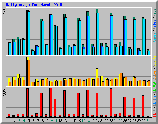 Daily usage for March 2018