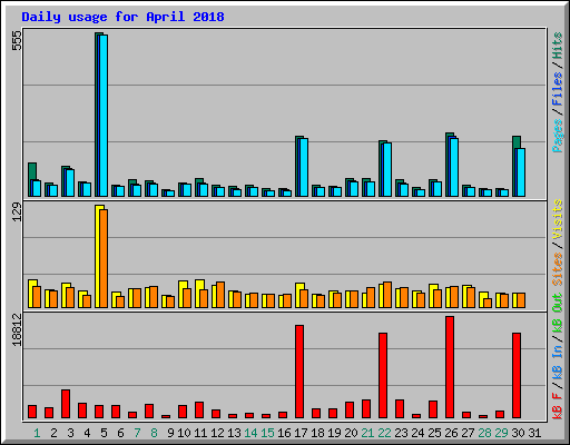 Daily usage for April 2018