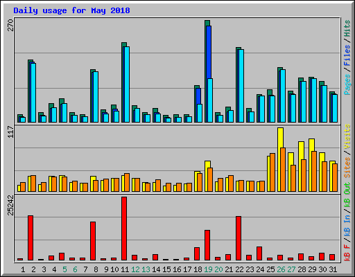 Daily usage for May 2018