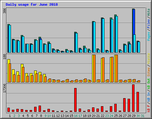 Daily usage for June 2018