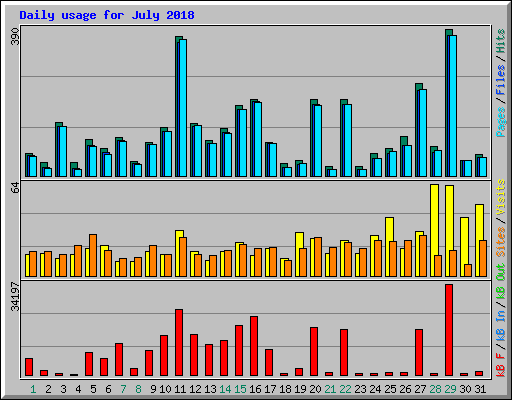 Daily usage for July 2018