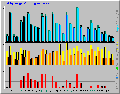 Daily usage for August 2018