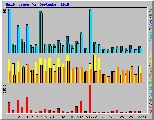 Daily usage for September 2018