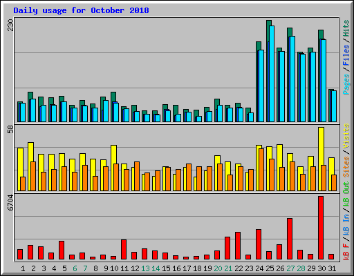 Daily usage for October 2018