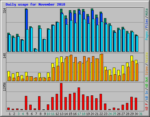 Daily usage for November 2018