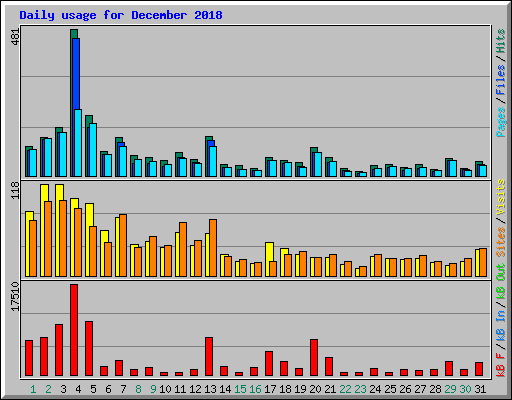 Daily usage for December 2018