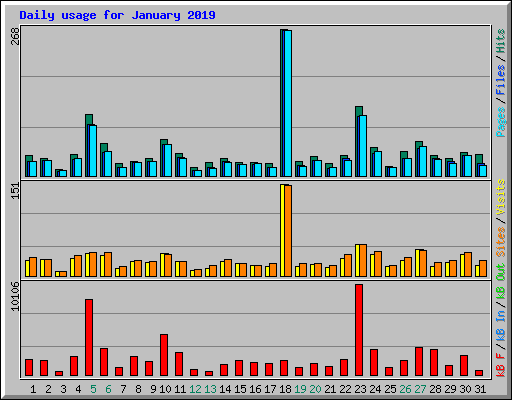 Daily usage for January 2019