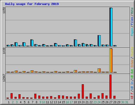 Daily usage for February 2019