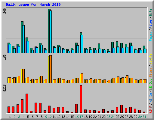 Daily usage for March 2019