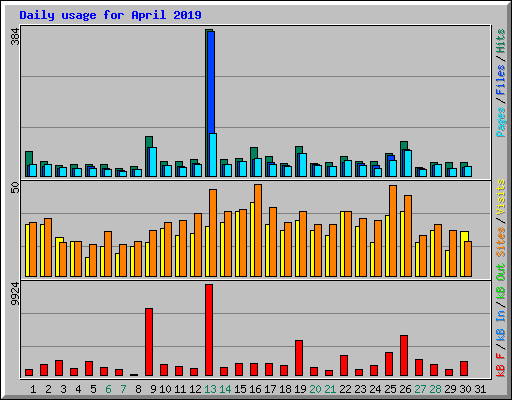 Daily usage for April 2019