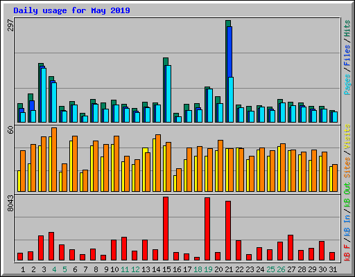 Daily usage for May 2019