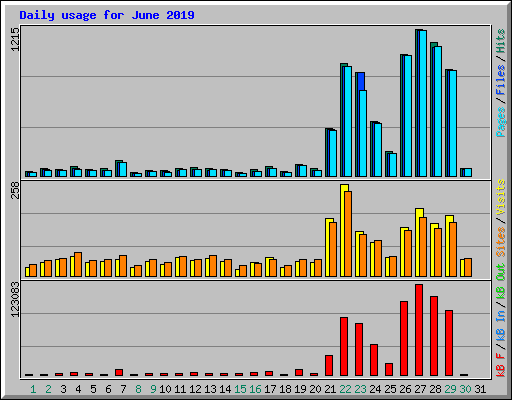 Daily usage for June 2019