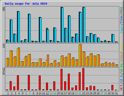 Daily usage for July 2019