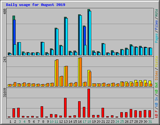 Daily usage for August 2019