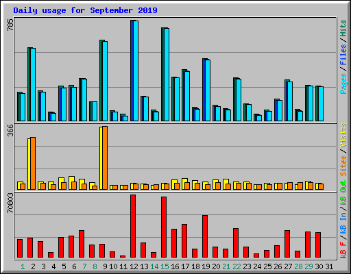 Daily usage for September 2019