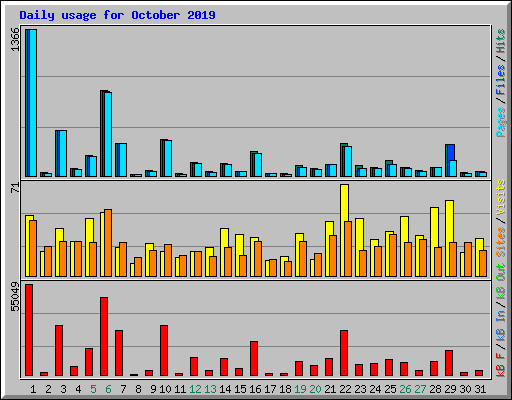 Daily usage for October 2019