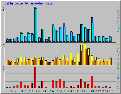 Daily usage for November 2019