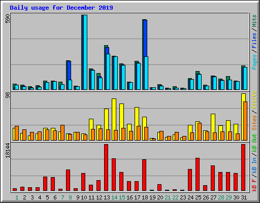 Daily usage for December 2019