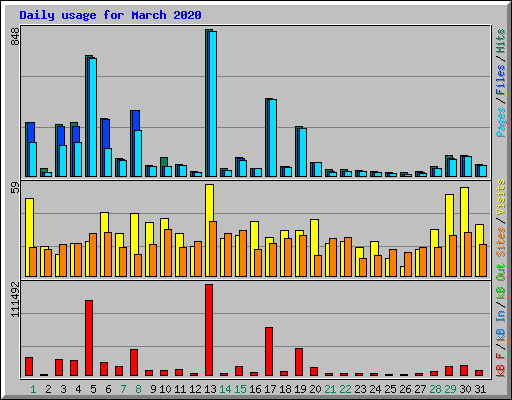 Daily usage for March 2020