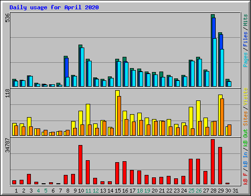 Daily usage for April 2020