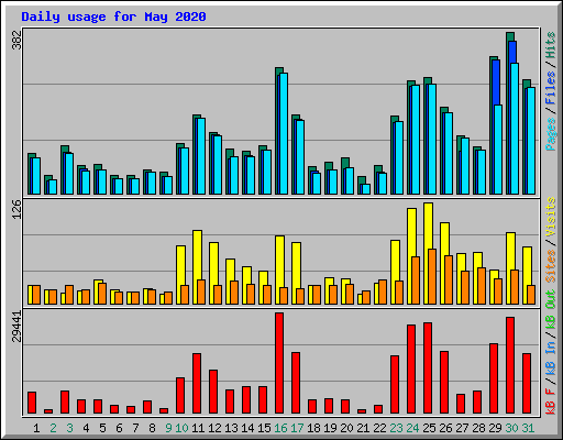 Daily usage for May 2020