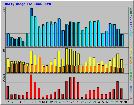 Daily usage for June 2020