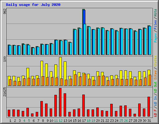 Daily usage for July 2020