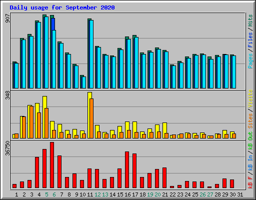 Daily usage for September 2020