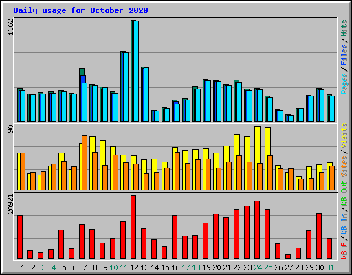 Daily usage for October 2020