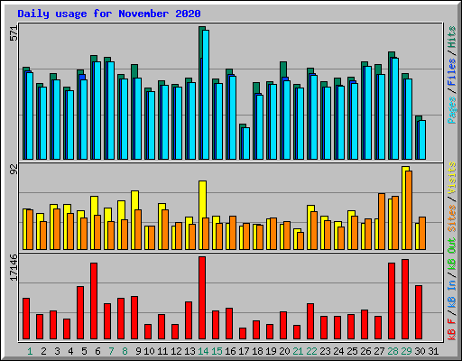 Daily usage for November 2020