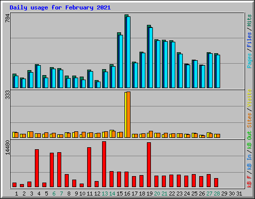 Daily usage for February 2021